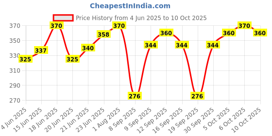 flipkart.com techtest Rj45, Rj11 Cat5e/cat6 LAN Cutter 2 PC COMBO Manual Crimper techtest Price History Graph from 4 Jun 2025 to 9 Oct 2025