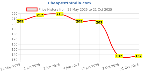 flipkart.com rjc 3' Inchi Oil Pipe Beer Bong Funnel rjc Price History Graph from 22 May 2025 to 20 Oct 2025