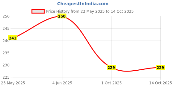 flipkart.com rjc Multicolor Matka Bong Beer Bong Funnel rjc Price History Graph from 23 May 2025 to 13 Oct 2025