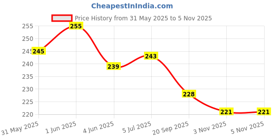 flipkart.com rjc Solid black 52mm Hand Muller Grinder rjc Price History Graph from 31 May 2025 to 3 Nov 2025