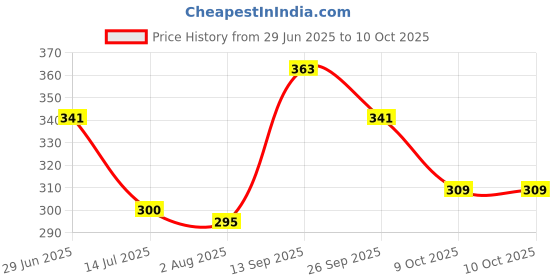 flipkart.com rjd stylishtrend Spiral A4 Notebook Unruled 200 Pages rjd stylishtrend Price History Graph from 29 Jun 2025 to 10 Oct 2025