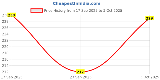 flipkart.com rjd stylishtrend Spiral A4 Notebook Unruled 200 Pages rjd stylishtrend Price History Graph from 17 Sep 2025 to 3 Oct 2025