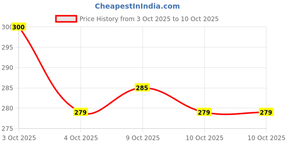 flipkart.com rjd stylishtrend Spiral A4 Notebook Unruled 250 Pages rjd stylishtrend Price History Graph from 3 Oct 2025 to 10 Oct 2025