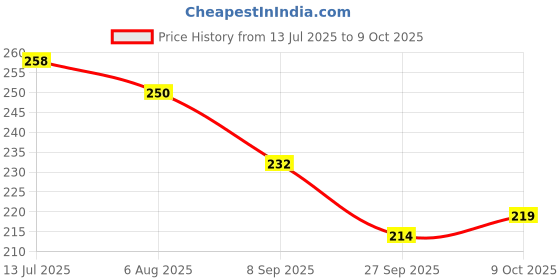 flipkart.com rjd stylishtrend Spiral A4 Notebook Unruled 250 Pages rjd stylishtrend Price History Graph from 13 Jul 2025 to 8 Oct 2025