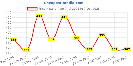 flipkart.com rjd stylishtrend Spiral Notebook 200 Pages A4 Notebook No 200 Pages rjd stylishtrend Price History Graph from 7 Jul 2025 to 4 Oct 2025