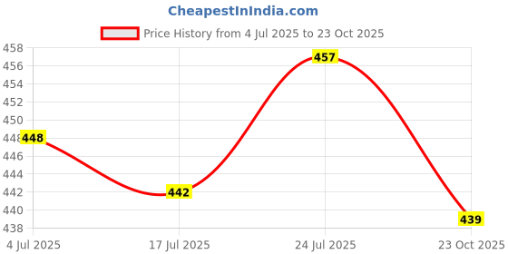 flipkart.com rjf Cotton Stripes Cushion Pack of 6 rjf Price History Graph from 4 Jul 2025 to 23 Oct 2025