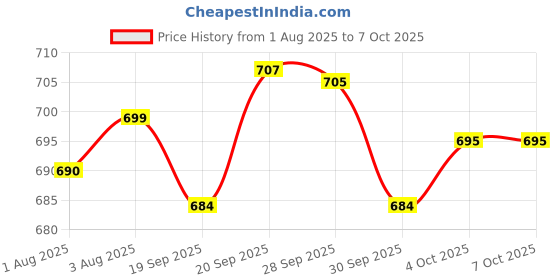 flipkart.com RJFuture KB-809 A TRIMMER RUNTIME 120MIN. Trimmer 120 min Runtime 4 Length Settings Price History Graph from 1 Aug 2025 to 6 Oct 2025