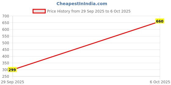 flipkart.com RjGuru New Smart App Remote Control Firework Music/Mic Sync Rgb Color Changing Led Smart Bulb Price History Graph from 29 Sep 2025 to 6 Oct 2025