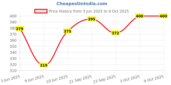 flipkart.com rjj enterprise Table Floor Lamp rjj enterprise Price History Graph from 3 Jun 2025 to 3 Oct 2025