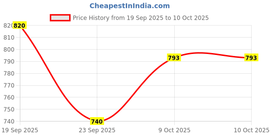 flipkart.com RJK GLOBAL A022S148 Massager Massager Price History Graph from 19 Sep 2025 to 10 Oct 2025