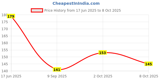 flipkart.com rjk global Border Maker Pen Set Calligraphy rjk global Price History Graph from 17 Jun 2025 to 8 Oct 2025