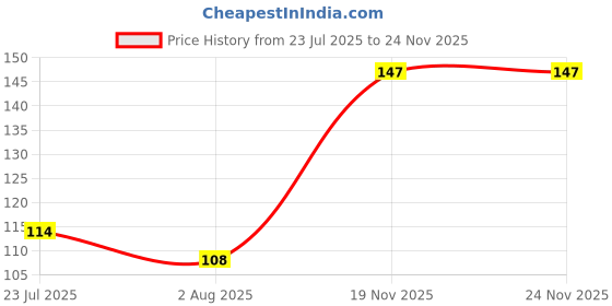 flipkart.com rjk global School Set rjk global Price History Graph from 23 Jul 2025 to 23 Nov 2025