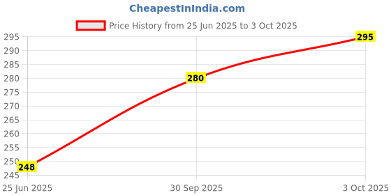 flipkart.com rjkart Handmade A5 Diary Unruled 200 Pages rjkart Price History Graph from 25 Jun 2025 to 3 Oct 2025