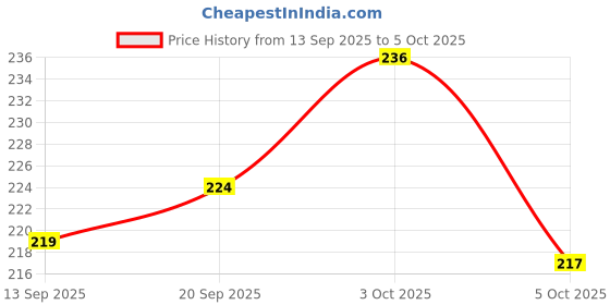 flipkart.com rjkart Handmade A6 Diary Unruled 200 Pages rjkart Price History Graph from 13 Sep 2025 to 3 Oct 2025