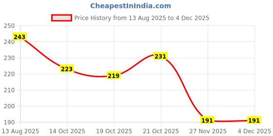 flipkart.com rjkart Handmade A6 Diary Unruled 200 Pages rjkart Price History Graph from 13 Aug 2025 to 4 Dec 2025