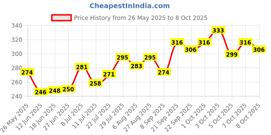 flipkart.com rjkart Handmade Leather Dairy A5 Diary Unruled 200 Pages rjkart Price History Graph from 26 May 2025 to 7 Oct 2025