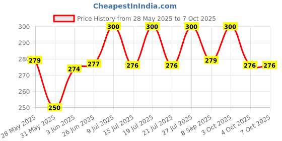 flipkart.com rjkart Handmade Leather Dairy A5 Diary Unruled 200 Pages rjkart Price History Graph from 28 May 2025 to 7 Oct 2025