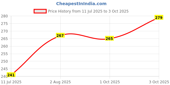 flipkart.com rjkart Handmade Special Printed Notebook Writing Diary A5 Diary Unruled 200 Pages rjkart Price History Graph from 11 Jul 2025 to 3 Oct 2025