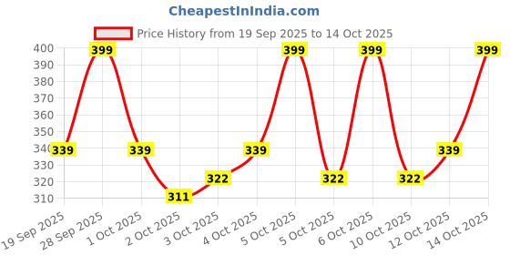 flipkart.com tannu craft by tannu craft RJKS-536-sandwich gas toaster Toast tannu craft by tannu craft Price History Graph from 19 Sep 2025 to 14 Oct 2025