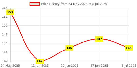 flipkart.com RJKSM Screen Guard for Minecraft iTime Unisex Touchscreen Smart Watch - Copy (2) Price History Graph from 24 May 2025 to 8 Jul 2025