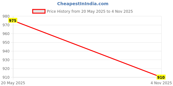 flipkart.com rjlabs REF007 Digital Handheld Refractometer rjlabs Price History Graph from 20 May 2025 to 4 Nov 2025