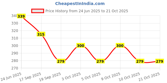 flipkart.com houseofcommon RJM-001 wooden blue baseball bat Willow Baseball Bat For 15+ Yrs houseofcommon Price History Graph from 24 Jun 2025 to 21 Oct 2025