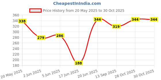 flipkart.com rajshree enterprises meerut RJM-001 wooden blue baseball bat Willow BaseballBat For 15+ Yrs rajshree enterprises meerut Price History Graph from 20 May 2025 to 30 Oct 2025