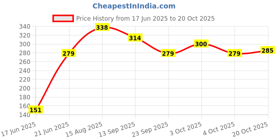 flipkart.com houseofcommon RJM-004 wooden white baseball bat Willow Baseball Bat For 15+ Yrs houseofcommon Price History Graph from 17 Jun 2025 to 20 Oct 2025