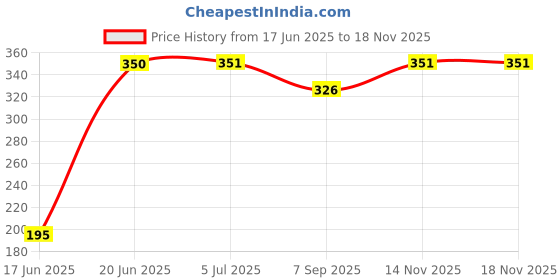 flipkart.com rajshree enterprises meerut RJM-13 green plastic heavy duty Willow BaseballBat For 15+ Yrs rajshree enterprises meerut Price History Graph from 17 Jun 2025 to 18 Nov 2025
