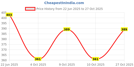 flipkart.com houseofcommon RJM-696 Heavy Duty Natural Wood Baseball Solid Bat Willow Baseball Bat For 15+ Yrs houseofcommon Price History Graph from 22 Jun 2025 to 27 Oct 2025