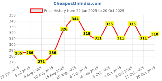 flipkart.com houseofcommon RJM-702 Heavy Duty Natural Wood Baseball Solid Bat Willow Baseball Bat For 15+ Yrs houseofcommon Price History Graph from 22 Jun 2025 to 20 Oct 2025