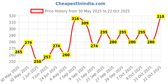 flipkart.com houseofcommon RJM-7022 Heavy Duty Natural Wood Baseball Solid Bat Willow Baseball Bat Willow BaseballBat For 15+ Yrs houseofcommon Price History Graph from 30 May 2025 to 22 Oct 2025