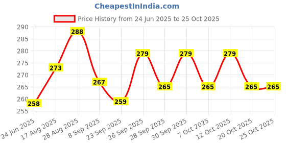 flipkart.com houseofcommon RJM-7025 Heavy Duty Natural Wood Baseball Solid Bat Willow Baseball Bat For 15+ Yrs houseofcommon Price History Graph from 24 Jun 2025 to 24 Oct 2025