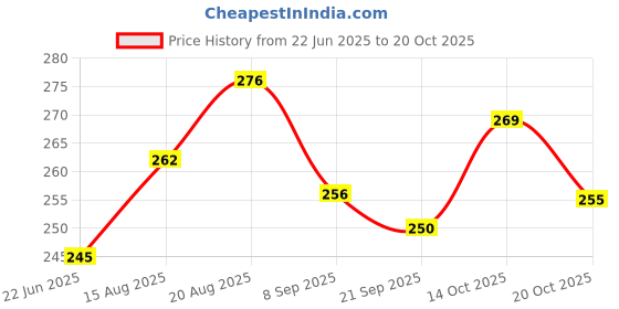 flipkart.com houseofcommon RJM-708 wooden yellow baseball bat Willow Baseball Bat For 15+ Yrs houseofcommon Price History Graph from 22 Jun 2025 to 20 Oct 2025