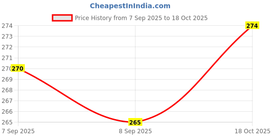 flipkart.com rajshree enterprises meerut RJM-72 Heavy Duty Natural Wood Baseball Bat silver Willow Baseball Bat For 15+ Yrs rajshree enterprises meerut Price History Graph from 7 Sep 2025 to 18 Oct 2025