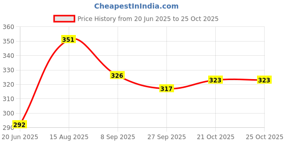 flipkart.com houseofcommon RJM-7803 Heavy Duty Natural Wood Baseball Solid Bat Willow Baseball Bat For 15+ Yrs houseofcommon Price History Graph from 20 Jun 2025 to 24 Oct 2025