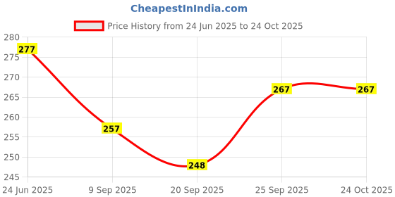flipkart.com houseofcommon RJM-7938 Heavy Duty Natural Wood Baseball Solid Bat Willow Baseball Bat For 15+ Yrs houseofcommon Price History Graph from 24 Jun 2025 to 24 Oct 2025