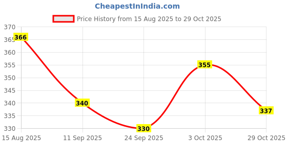 flipkart.com houseofcommon RJM Heavy Duty Natural Wood Baseball Solid Bat FOR Self Defense baseball bat Willow Baseball Bat For 15+ Yrs houseofcommon Price History Graph from 15 Aug 2025 to 29 Oct 2025