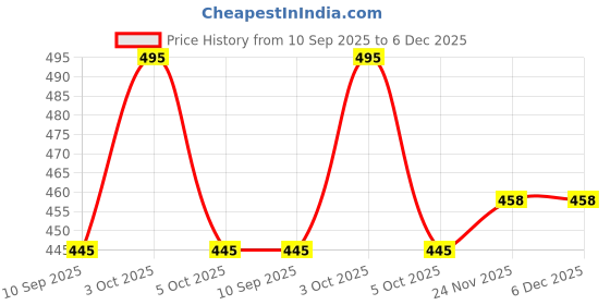 flipkart.com rjm Printed Men Multicolor Sports Shorts rjm Price History Graph from 10 Sep 2025 to 5 Dec 2025