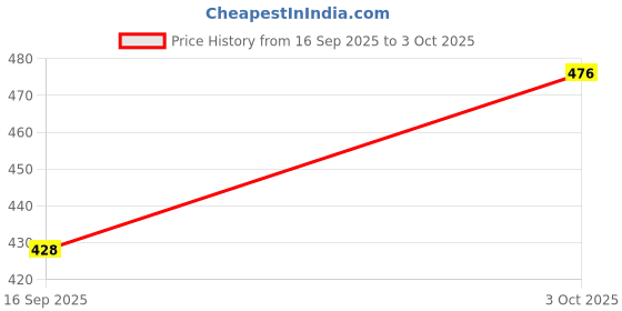 flipkart.com rjm Printed Men Multicolor Sports Shorts rjm Price History Graph from 16 Sep 2025 to 3 Oct 2025