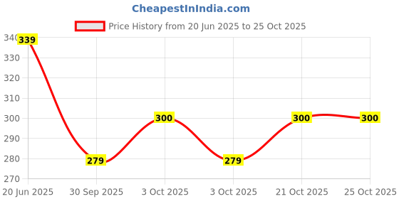 flipkart.com houseofcommon RJMEERUT (Heavy Duty)Natural Wood Baseball Bat unisex baseball {black brown..} Willow Baseball Bat For 15+ Yrs houseofcommon Price History Graph from 20 Jun 2025 to 24 Oct 2025