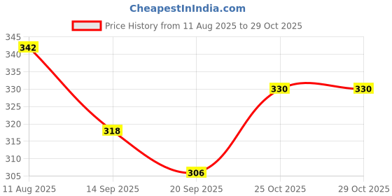 flipkart.com houseofcommon RJMEERUT (Heavy Duty)Natural Wood Baseball Bat unisex baseball {l@test brown..} Willow Baseball Bat For 15+ Yrs houseofcommon Price History Graph from 11 Aug 2025 to 29 Oct 2025