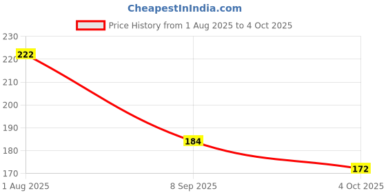 flipkart.com rjprinrs Designed Stapled Notebooks A5 Notebook Plain 360 Pages rjprinrs Price History Graph from 1 Aug 2025 to 4 Oct 2025
