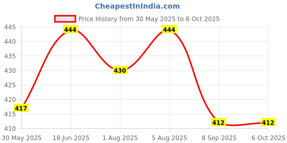 flipkart.com rjr REBB109 Baby bedding set Space rjr Price History Graph from 30 May 2025 to 6 Oct 2025