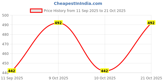 flipkart.com rjr Women Brown Wristlet rjr Price History Graph from 11 Sep 2025 to 21 Oct 2025