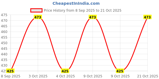 flipkart.com rjr Women Grey Wristlet rjr Price History Graph from 8 Sep 2025 to 21 Oct 2025