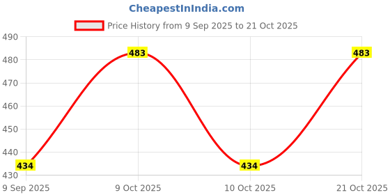 flipkart.com rjr Women Silver Wristlet rjr Price History Graph from 9 Sep 2025 to 21 Oct 2025