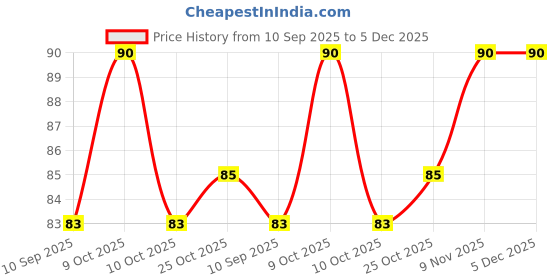 flipkart.com rjs creations Solid Balloon Decorating Garland - 1 Balloon Pump & 10 Pcs Curling Ribbon Multi Balloon Bouquet rjs creations Price History Graph from 10 Sep 2025 to 5 Dec 2025