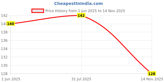 flipkart.com rjs creations Solid Balloon Decorating Garland -1 Strip Tape, 1Glue Dot, 1 Balloon Pump, Balloon Bouquet rjs creations Price History Graph from 1 Jun 2025 to 14 Nov 2025