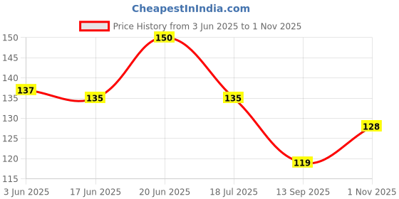 flipkart.com rjs creations Solid Balloon Decorating Garland -1 Strip Tape,1Glue Dot,1Balloon Pump,7 Ribbon Balloon Bouquet rjs creations Price History Graph from 3 Jun 2025 to 1 Nov 2025